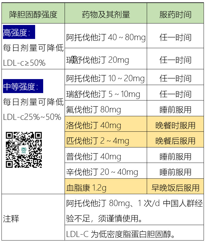 每天一分鐘:他汀類藥物的降脂強度,對應劑量,服藥時間(046)