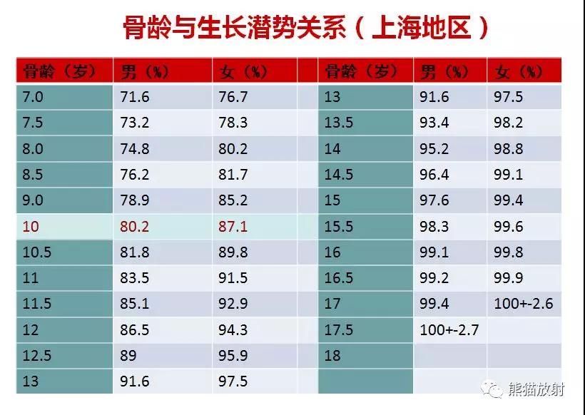 值得收藏的骨龄图谱!方便随时对照!